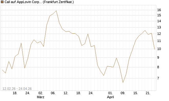 Call auf AppLovin Corp [Vontobel] Chart