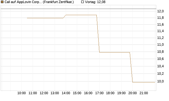 Call auf AppLovin Corp [Vontobel] Chart