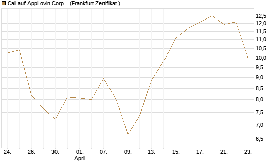 Call auf AppLovin Corp [Vontobel] Chart