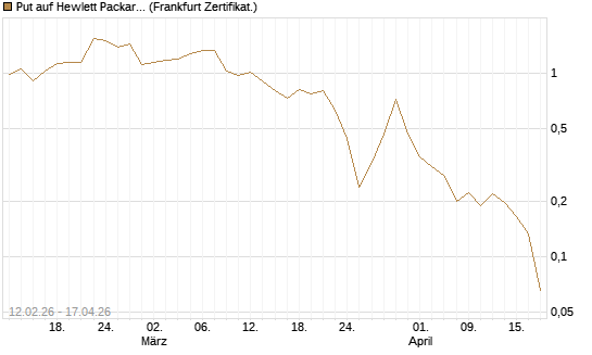 Put auf Hewlett Packard Enterprise Company [Vontobel] Chart