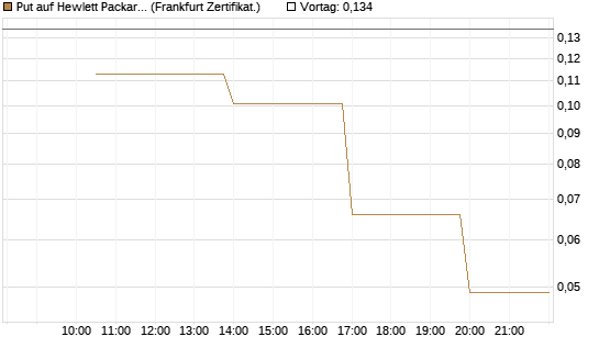 Put auf Hewlett Packard Enterprise Company [Vontobel] Chart