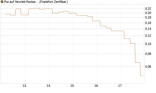 Put auf Hewlett Packard Enterprise Company [Vontobel] Chart