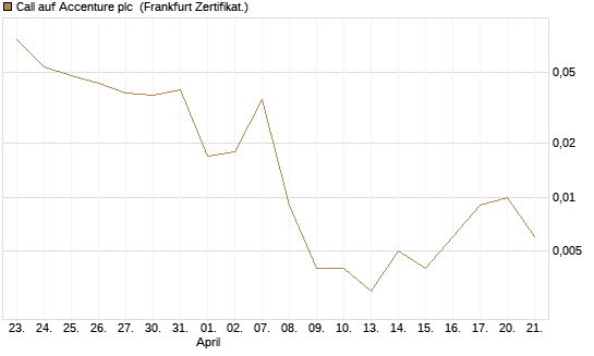Call auf Accenture plc [Vontobel] Chart