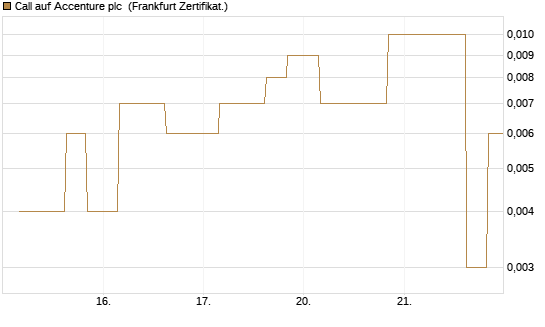 Call auf Accenture plc [Vontobel] Chart