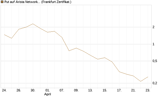 Put auf Arista Networks Inc [Vontobel] Chart