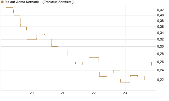 Put auf Arista Networks Inc [Vontobel] Chart