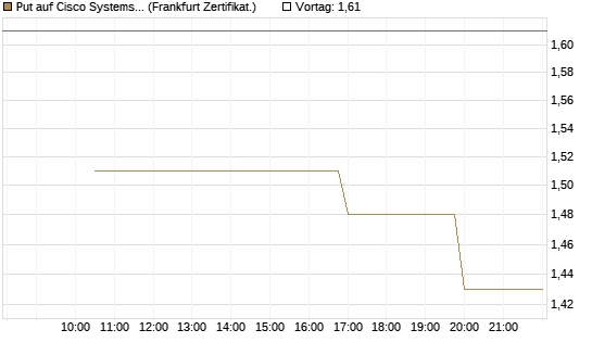 Put auf Cisco Systems [Vontobel] Chart