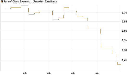 Put auf Cisco Systems [Vontobel] Chart