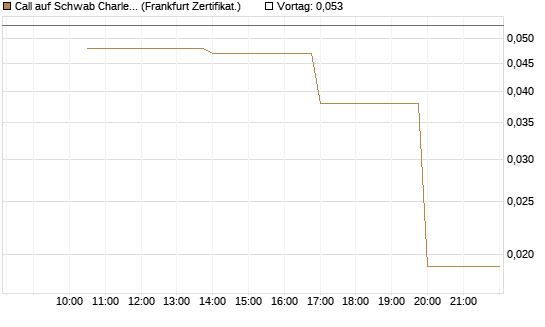 Call auf Schwab Charles [Vontobel] Chart