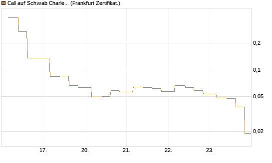 Call auf Schwab Charles [Vontobel] Chart