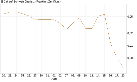 Call auf Schwab Charles [Vontobel] Chart
