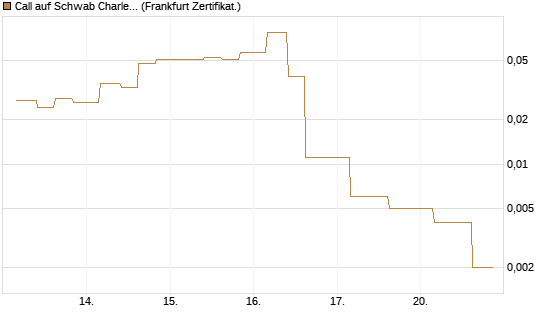 Call auf Schwab Charles [Vontobel] Chart