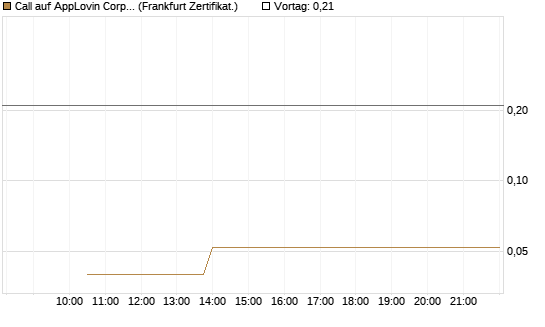 Call auf AppLovin Corp [Vontobel] Chart
