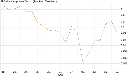 Call auf AppLovin Corp [Vontobel] Chart