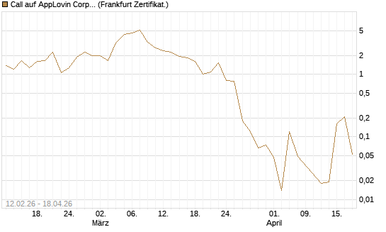 Call auf AppLovin Corp [Vontobel] Chart