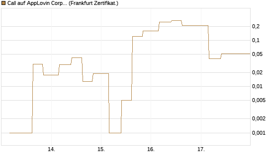 Call auf AppLovin Corp [Vontobel] Chart