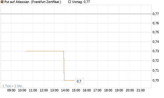 Put auf Atlassian [Vontobel] Chart