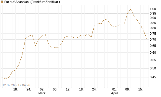 Put auf Atlassian [Vontobel] Chart