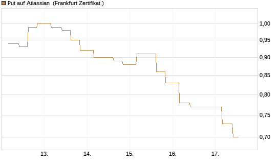 Put auf Atlassian [Vontobel] Chart