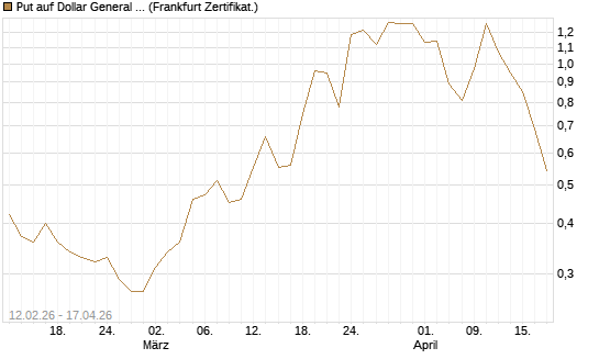 Put auf Dollar General Corp [Vontobel] Chart
