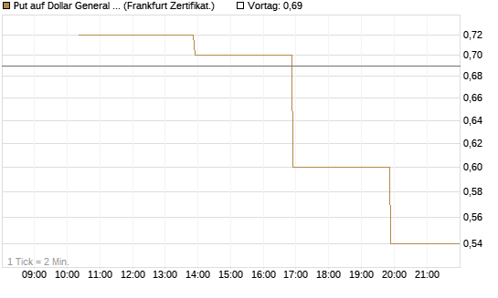 Put auf Dollar General Corp [Vontobel] Chart
