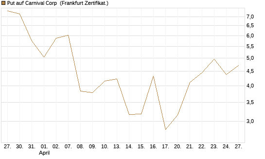 Put auf Carnival Corp [Vontobel] Chart