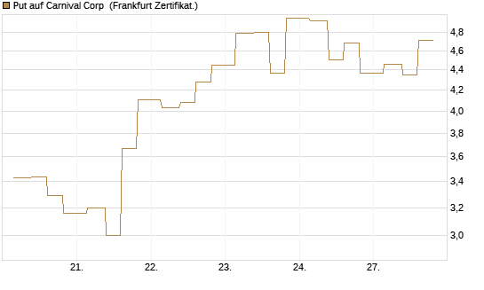 Put auf Carnival Corp [Vontobel] Chart