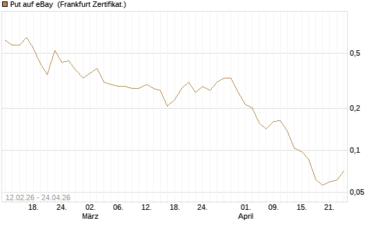 Put auf eBay [Vontobel] Chart