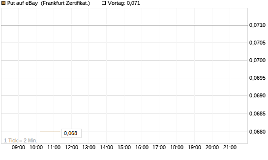 Put auf eBay [Vontobel] Chart