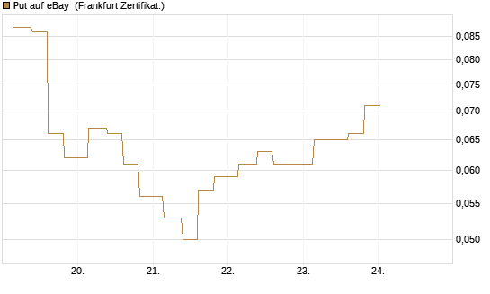 Put auf eBay [Vontobel] Chart