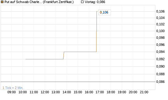 Put auf Schwab Charles [Vontobel] Chart