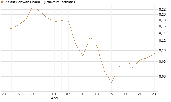 Put auf Schwab Charles [Vontobel] Chart
