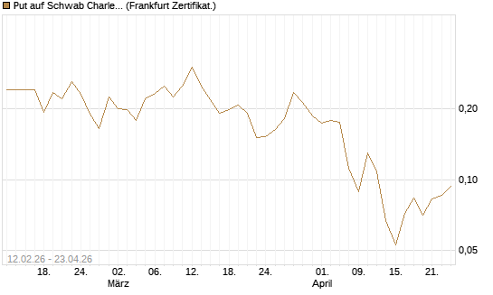 Put auf Schwab Charles [Vontobel] Chart