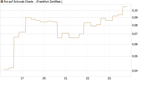 Put auf Schwab Charles [Vontobel] Chart