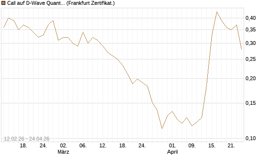 Call auf D-Wave Quantum Systems Inc [Vontobel] Chart