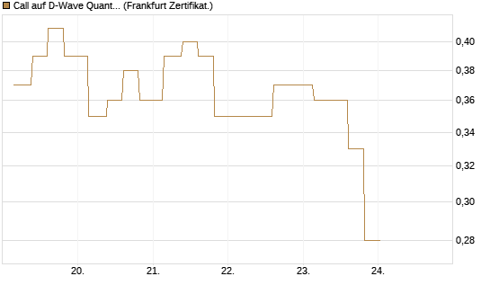 Call auf D-Wave Quantum Systems Inc [Vontobel] Chart