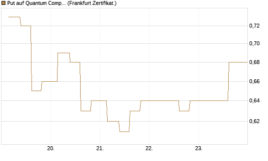 Put auf Quantum Computing Inc [Vontobel] Chart
