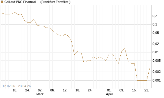 Call auf PNC Financial Services Group [Vontobel] Chart