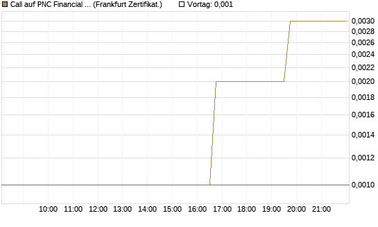 Call auf PNC Financial Services Group [Vontobel] Chart