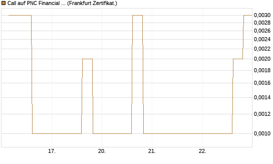 Call auf PNC Financial Services Group [Vontobel] Chart