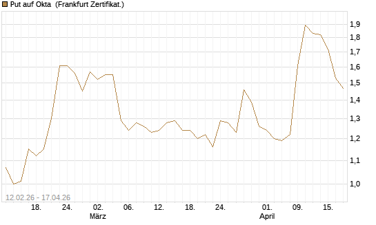 Put auf Okta [Vontobel] Chart