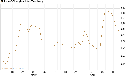 Put auf Okta [Vontobel] Chart