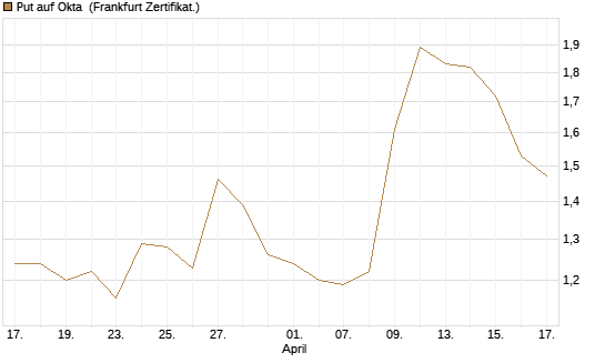 Put auf Okta [Vontobel] Chart