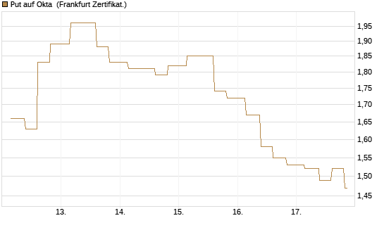 Put auf Okta [Vontobel] Chart