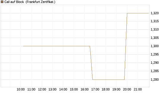 Call auf Block [Vontobel] Chart