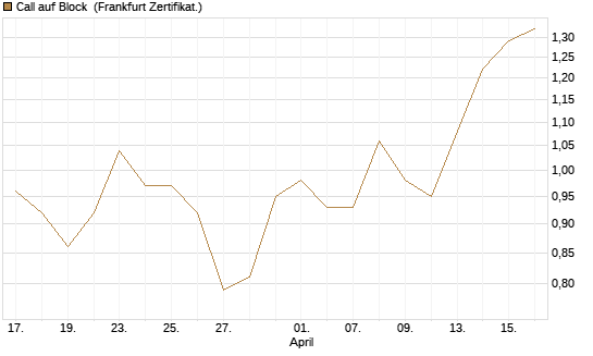 Call auf Block [Vontobel] Chart