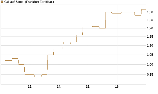 Call auf Block [Vontobel] Chart