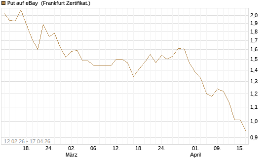 Put auf eBay [Vontobel] Chart