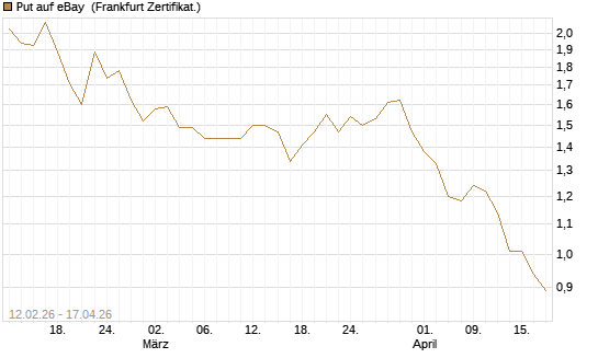 Put auf eBay [Vontobel] Chart