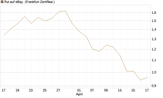 Put auf eBay [Vontobel] Chart